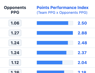 Points Performance Index Table