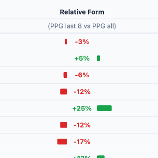 Relative Form Table