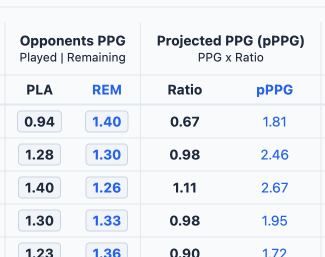 Projected Points Table